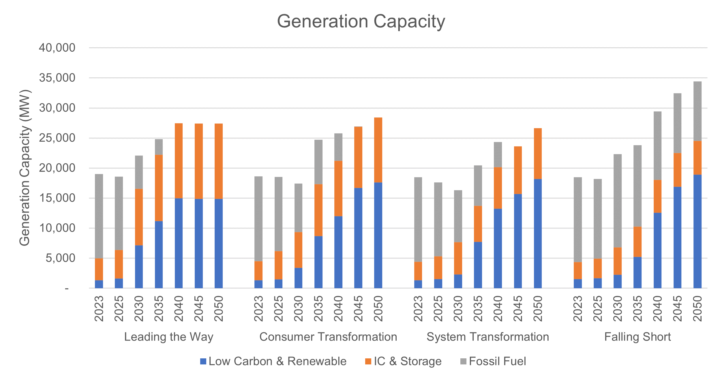 ETYS 23 West generation capacity