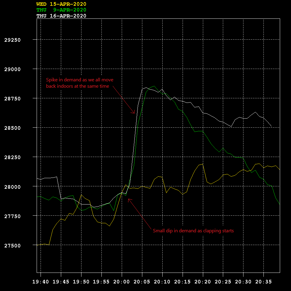 National Grid ESO - pickup from the NHS clapping - graph showing power surge